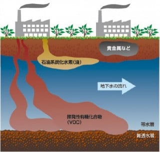 土壌・地下水汚染のメカニズム